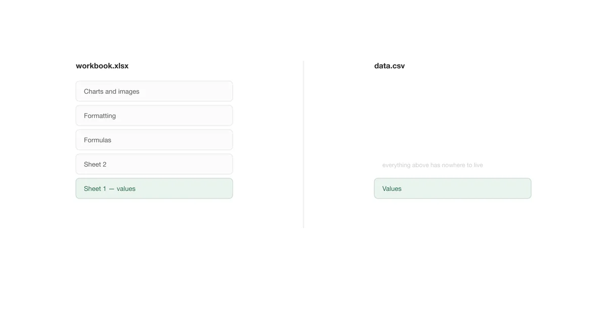 A plain text file and a spreadsheet workbook shown side by side