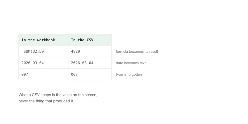 A formula becomes its result, a date becomes text, and a code loses its type when written to CSV