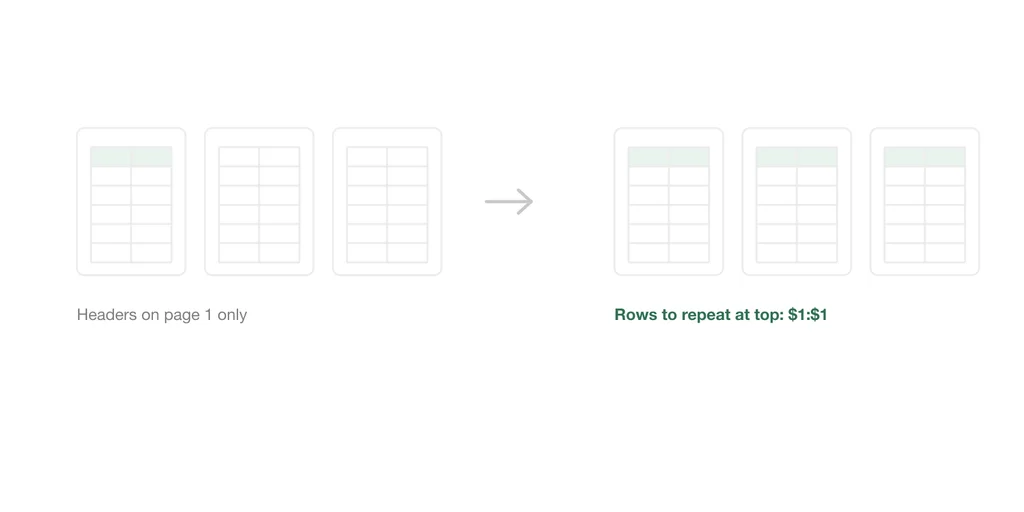 Three printed pages with headers only on the first, then the same pages each carrying the header row