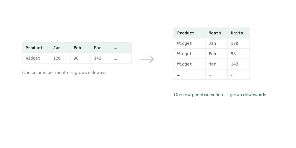 The same data as one column per month, then reshaped to one row per observation